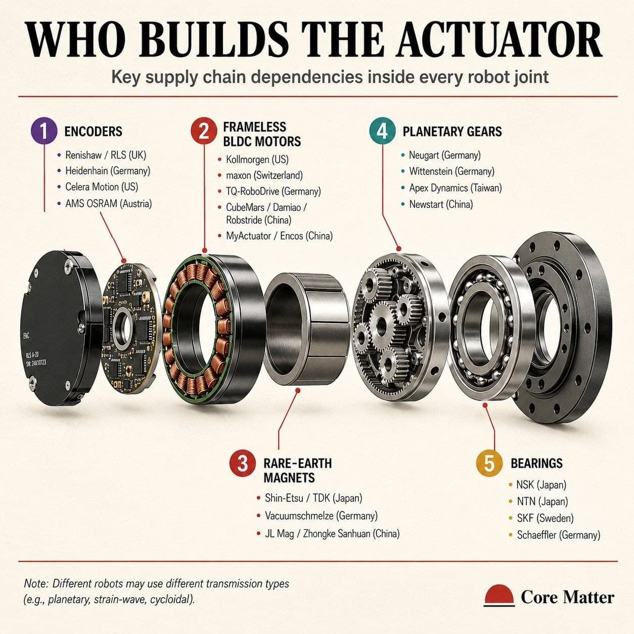 Who Builds the Actuator — Key supply chain dependencies inside every robot joint